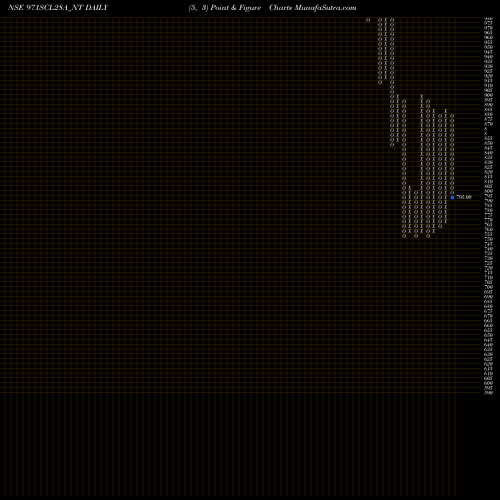 Free Point and Figure charts Sec Re Ncd 9.71% Sr Viii 971SCL28A_NT share NSE Stock Exchange 