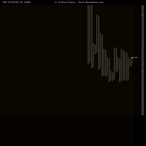 Free Point and Figure charts Sec Re Ncd 9.71% Sr.viii 971SCL28_AN share NSE Stock Exchange 