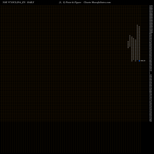 Free Point and Figure charts Sec Re Ncd 9.71% Sr Viii 971SCL29A_ZN share NSE Stock Exchange 