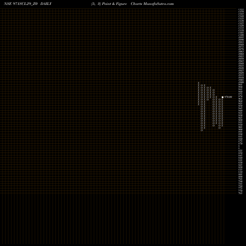 Free Point and Figure charts Sec Re Ncd 9.71% Sr Viii 971SCL29_Z0 share NSE Stock Exchange 