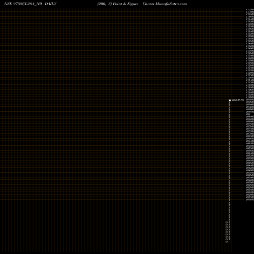 Free Point and Figure charts Scl 9.75% 2028 975SCL28A_N0 share NSE Stock Exchange 
