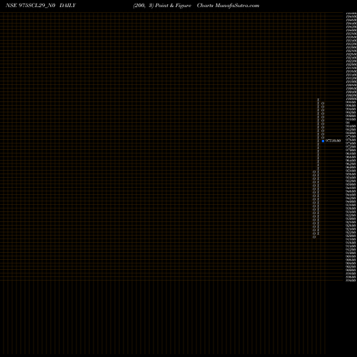 Free Point and Figure charts Scl 9.75% 2029 975SCL29_N0 share NSE Stock Exchange 