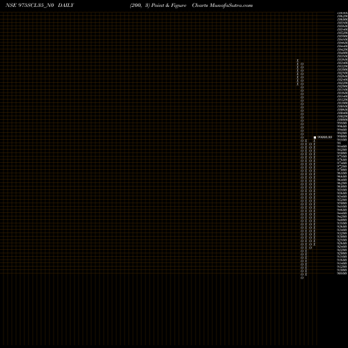 Free Point and Figure charts Scl 9.75% 2035 Sr Ii 975SCL35_N0 share NSE Stock Exchange 