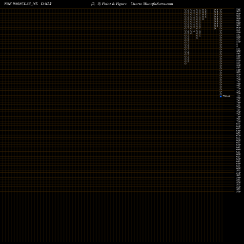 Free Point and Figure charts Sec Re Ncd 10.75% Sr Xi 980SCL33_NX share NSE Stock Exchange 