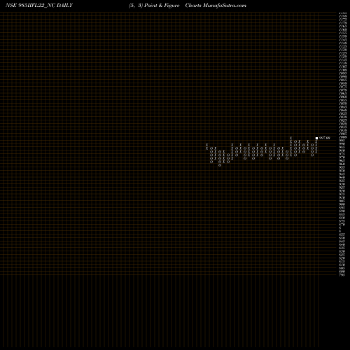 Free Point and Figure charts Unsec Red Ncd 10.00% Sr.v 985IIFL22_NC share NSE Stock Exchange 