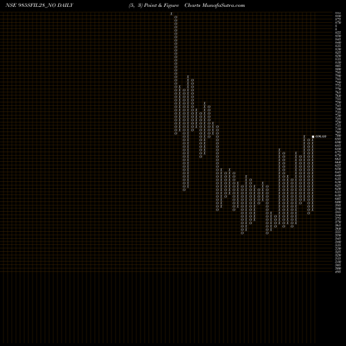 Free Point and Figure charts Sec Re Ncd 9.85% Sr.viii 985SFIL28_NO share NSE Stock Exchange 