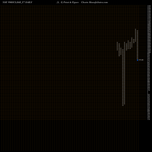 Free Point and Figure charts Sec Re Ncd 9.9% Sr Iv 990SCL26B_Y7 share NSE Stock Exchange 