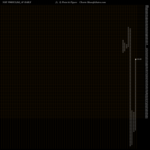 Free Point and Figure charts Sec Re Ncd 9.90% Sr Iv 990SCL26I_AV share NSE Stock Exchange 