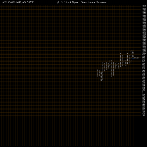Free Point and Figure charts Scl 9.95% 2035 Sr Xii 995SCL2035_NM share NSE Stock Exchange 