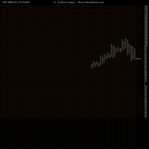 Free Point and Figure charts Sec Re Ncd 9% Sr.vi 9IIFL28A_NT share NSE Stock Exchange 