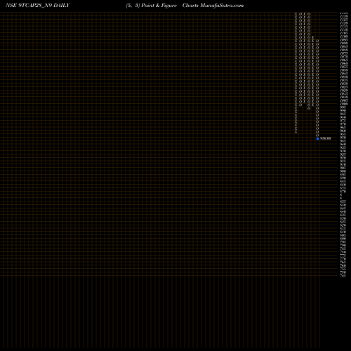Free Point and Figure charts Unserencd9.00%sriiici&ii 9TCAP28_N9 share NSE Stock Exchange 