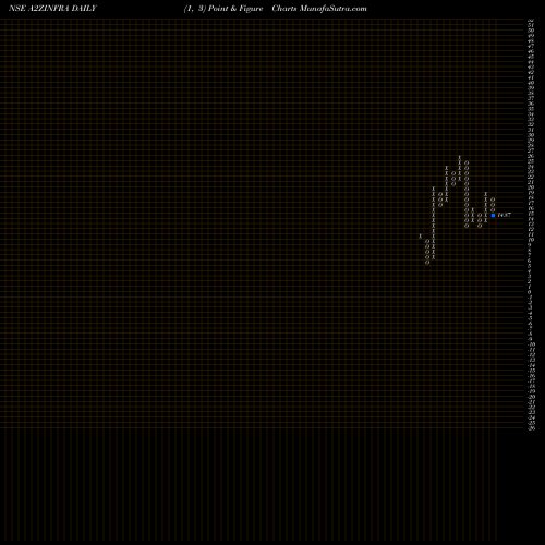 Free Point and Figure charts A2Z INFRA ENGINEERING LIMITED A2ZINFRA share NSE Stock Exchange 