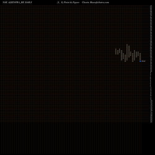 Free Point and Figure charts A2z Infra Engineering Ltd A2ZINFRA_BE share NSE Stock Exchange 