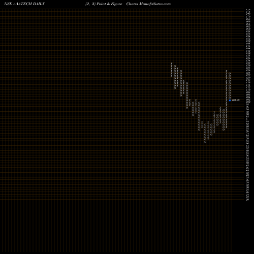 Free Point and Figure charts Aaa Technologies Limited AAATECH share NSE Stock Exchange 