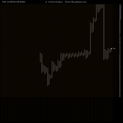 Free Point and Figure charts Aaa Technologies Limited AAATECH_SM share NSE Stock Exchange 