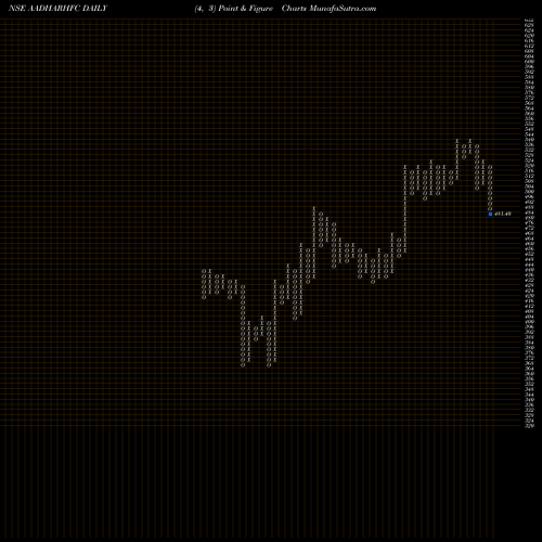 Free Point and Figure charts Aadhar Housing Finance L AADHARHFC share NSE Stock Exchange 
