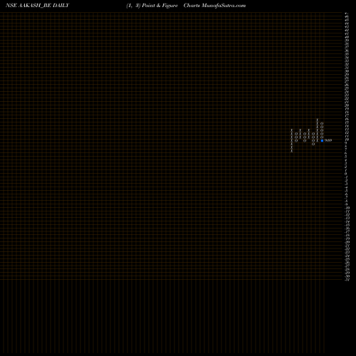 Free Point and Figure charts Aakash Exploration Ser L AAKASH_BE share NSE Stock Exchange 