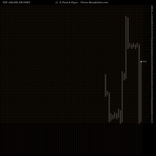 Free Point and Figure charts Aakash Exploration Ser L AAKASH_SM share NSE Stock Exchange 
