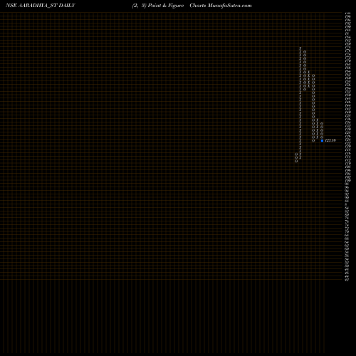 Free Point and Figure charts Aaradhya Disposal Indus L AARADHYA_ST share NSE Stock Exchange 