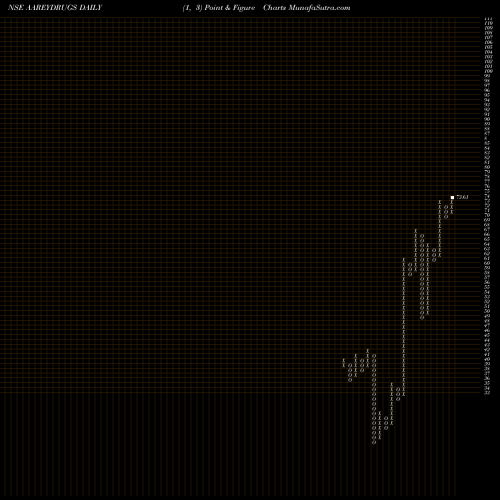 Free Point and Figure charts Aarey Drugs & Pharm Ltd AAREYDRUGS share NSE Stock Exchange 