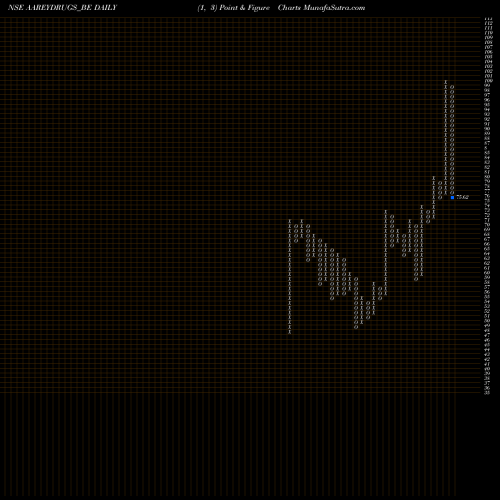 Free Point and Figure charts Aarey Drugs & Pharm Ltd AAREYDRUGS_BE share NSE Stock Exchange 