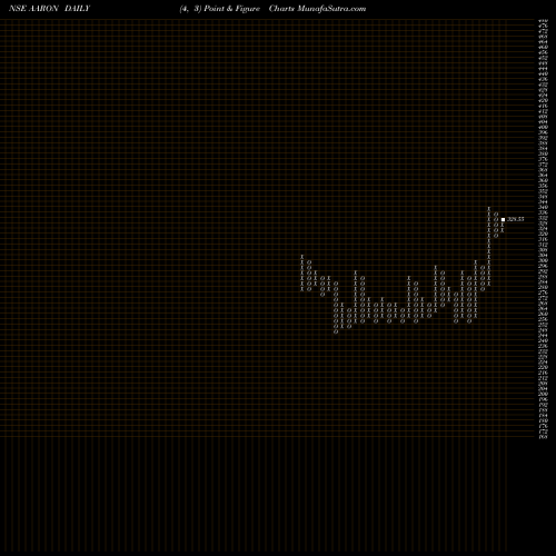 Free Point and Figure charts Aaron Industries Limited AARON share NSE Stock Exchange 