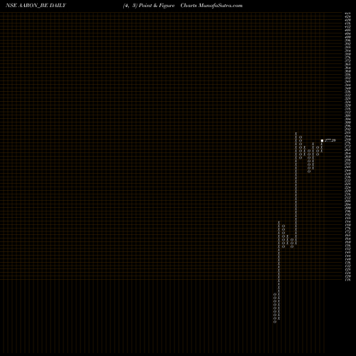 Free Point and Figure charts Aaron Industries Limited AARON_BE share NSE Stock Exchange 