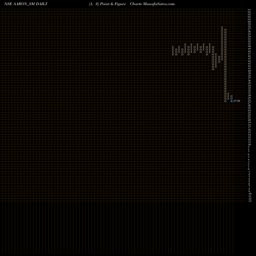 Free Point and Figure charts Aaron Industries Limited AARON_SM share NSE Stock Exchange 
