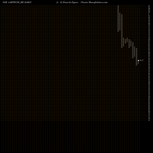 Free Point and Figure charts Aartech Solonics Limited AARTECH_BE share NSE Stock Exchange 