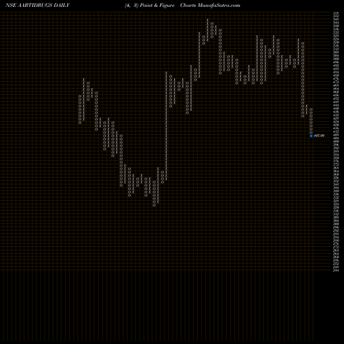Free Point and Figure charts Aarti Drugs Limited AARTIDRUGS share NSE Stock Exchange 