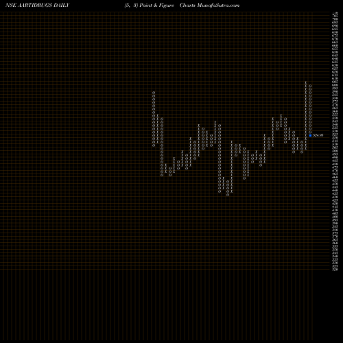 Free Point and Figure charts Aarti Drugs Limited AARTIDRUGS share NSE Stock Exchange 