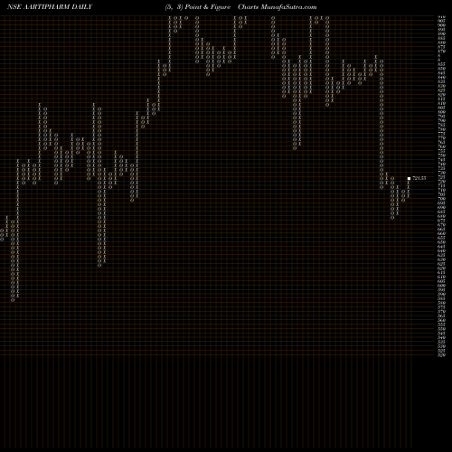 Free Point and Figure charts Aarti Pharmalabs Limited AARTIPHARM share NSE Stock Exchange 