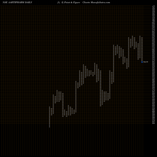 Free Point and Figure charts Aarti Pharmalabs Limited AARTIPHARM share NSE Stock Exchange 