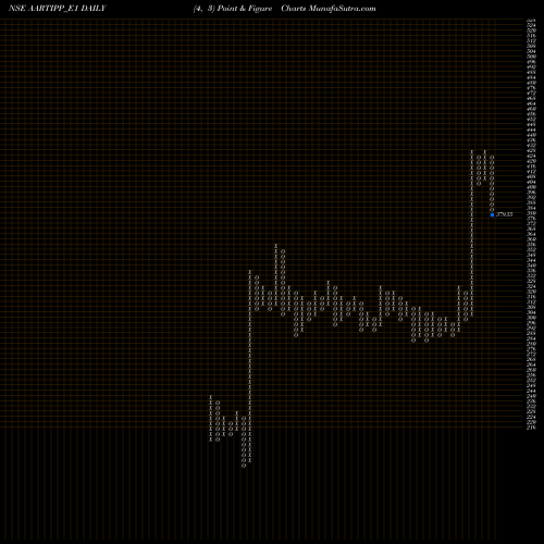 Free Point and Figure charts Aartisurf Rs.4 Ppd Up AARTIPP_E1 share NSE Stock Exchange 