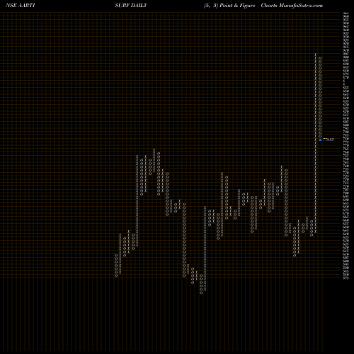 Free Point and Figure charts Aarti Surfactants Limited AARTISURF share NSE Stock Exchange 