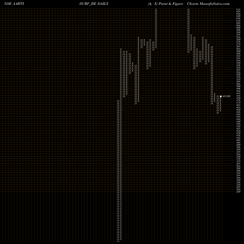Free Point and Figure charts Aarti Surfactants Limited AARTISURF_BE share NSE Stock Exchange 