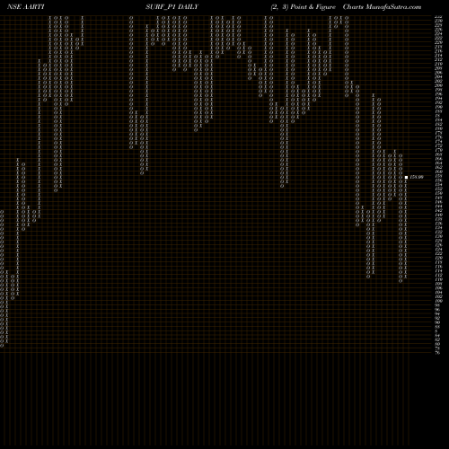 Free Point and Figure charts Aarti Surfactants Limited AARTISURF_P1 share NSE Stock Exchange 