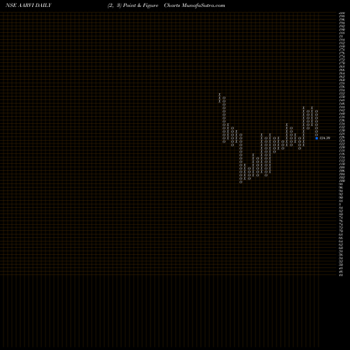 Free Point and Figure charts Aarvi Encon Limited AARVI share NSE Stock Exchange 