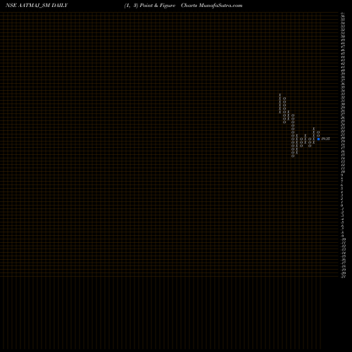 Free Point and Figure charts Aatmaj Healthcare Limited AATMAJ_SM share NSE Stock Exchange 