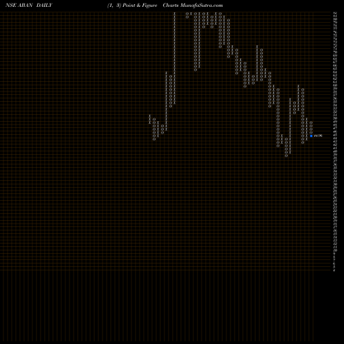 Free Point and Figure charts Aban Offshore Limited ABAN share NSE Stock Exchange 