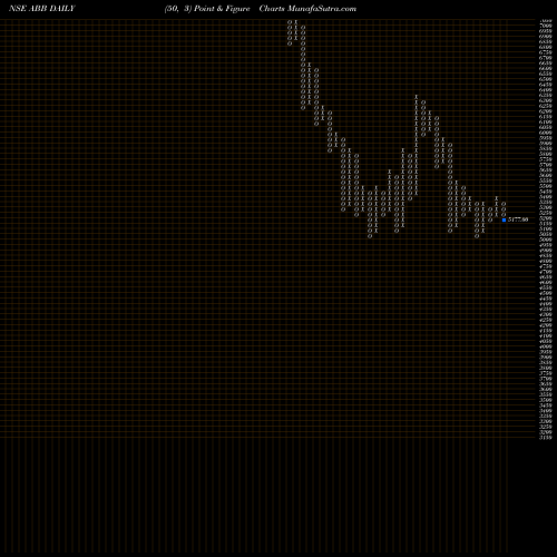 Free Point and Figure charts ABB India Limited ABB share NSE Stock Exchange 