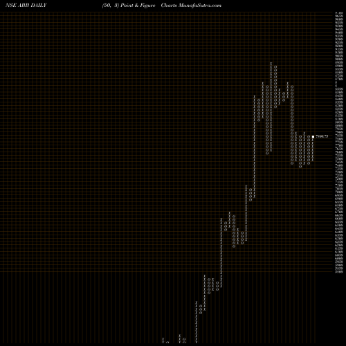 Free Point and Figure charts ABB India Limited ABB share NSE Stock Exchange 