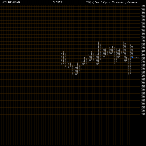 Free Point and Figure charts Abbott India Limited ABBOTINDIA share NSE Stock Exchange 