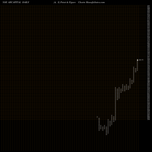 Free Point and Figure charts Aditya Birla Capital Ltd. ABCAPITAL share NSE Stock Exchange 