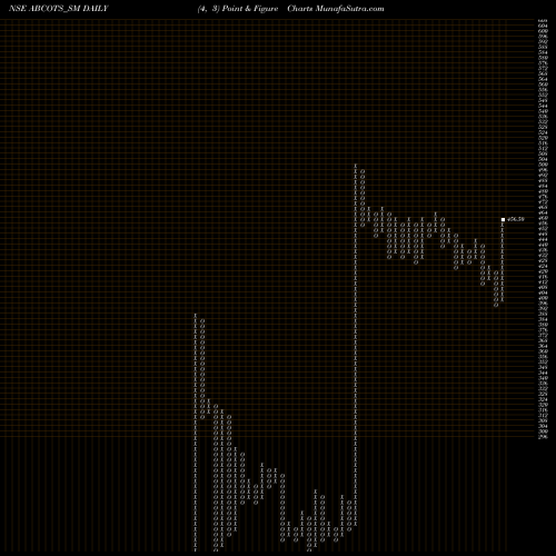 Free Point and Figure charts A B Cotspin India Limited ABCOTS_SM share NSE Stock Exchange 