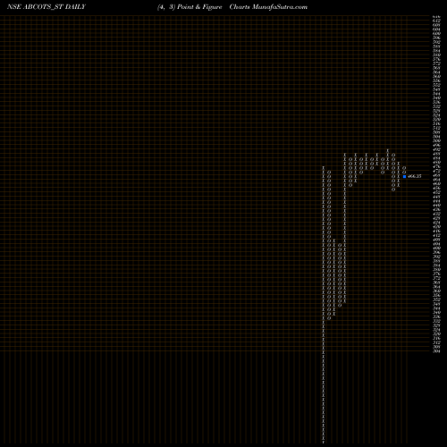Free Point and Figure charts A B Cotspin India Limited ABCOTS_ST share NSE Stock Exchange 