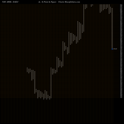 Free Point and Figure charts Allied Blend N Distils L ABDL share NSE Stock Exchange 