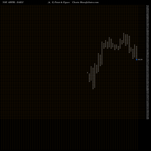 Free Point and Figure charts ADITYA BIRLA FASHION & RT ABFRL share NSE Stock Exchange 