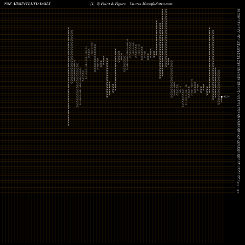 Free Point and Figure charts Abm International Ltd ABMINTLLTD share NSE Stock Exchange 