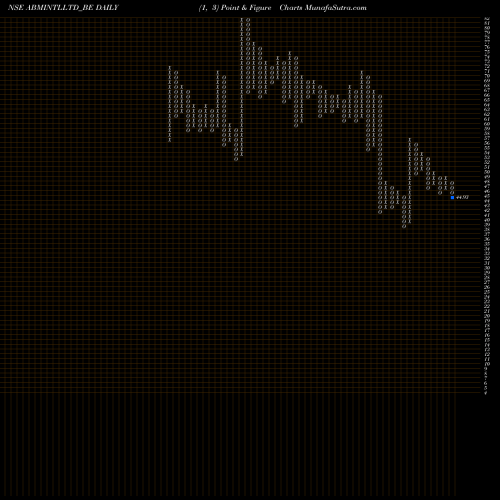 Free Point and Figure charts Abm International Ltd ABMINTLLTD_BE share NSE Stock Exchange 